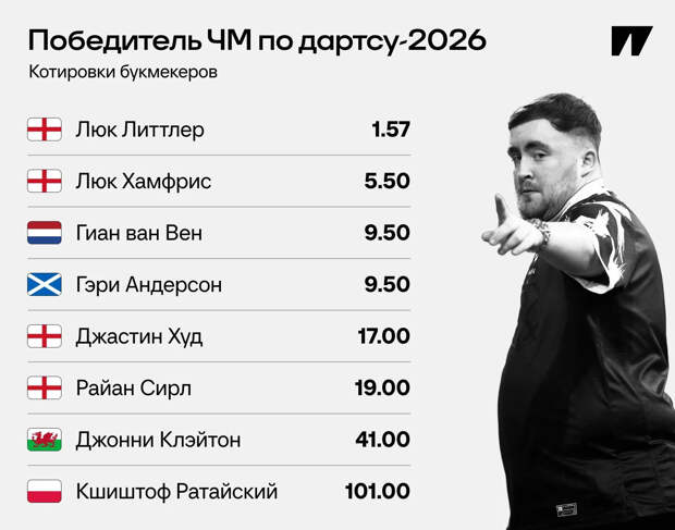 ЧМ по дартсу – идеальное зрелище в Новый год. Как там наш любимчик Люк Литтлер? — Ставки на Спортсе