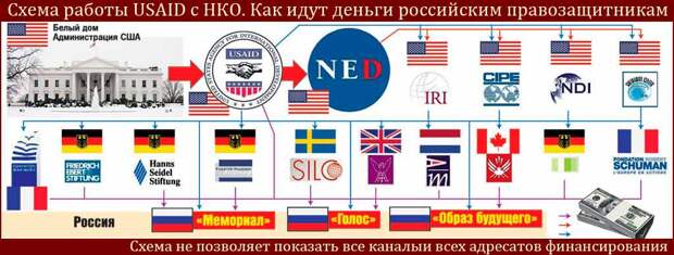 USAID - финансирование российских НКО. Схема