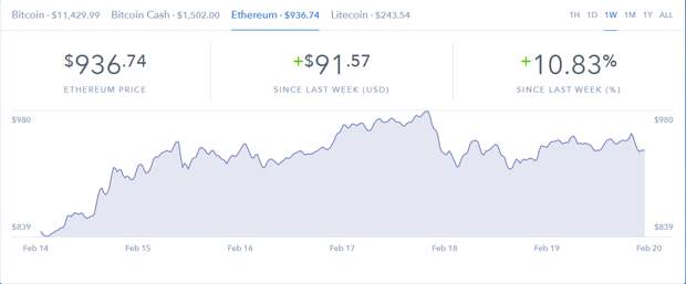курс Ethereum