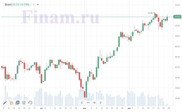 График котировок нефти Brent