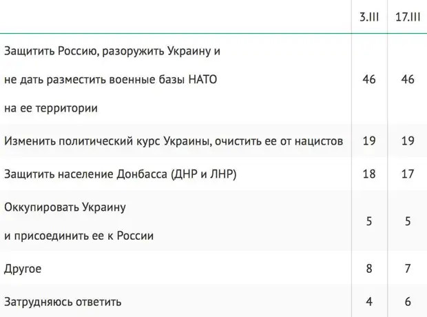 ВЦИОМ: Уровень поддержки спецоперации на Украине среди россиян вырос до 74%