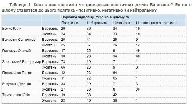 Украинцы выразили свое недовольство низким уровнем доверия к Владимиру Зеленскому