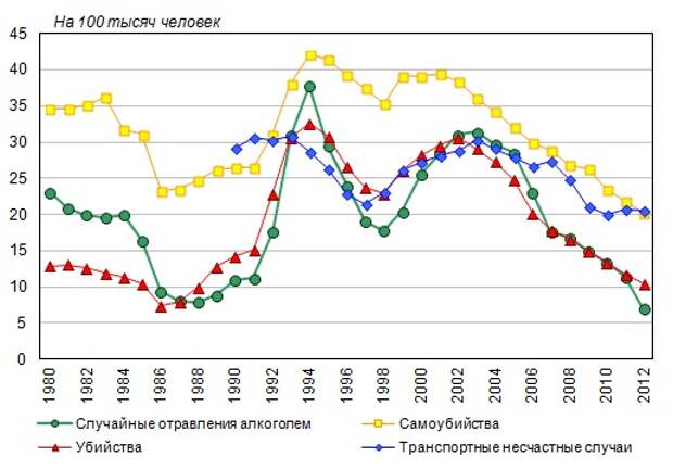 смертность от внешних причин