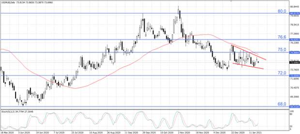USD/RUB