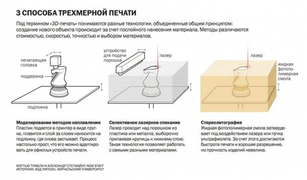 Sposobu pechati 3d