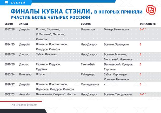 Финалы Кубка Стэнли, в которых приняли участие более четырех россиян. Фото "СЭ"