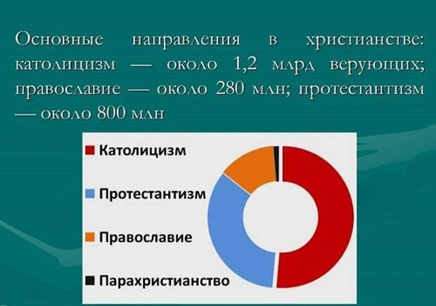 Если православие самое лучшее (объективно), то почему в него верят меньше всего из христианских конфессий? 