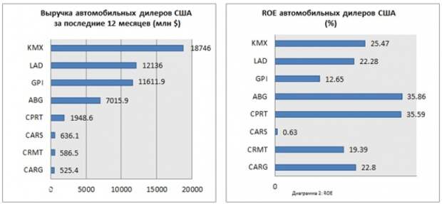 Американские автодилеры: выживет сильнейший Американские автодилеры: выживет сильнейший