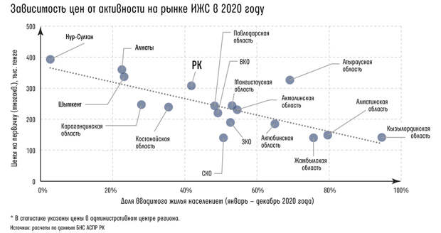 Kursiv Research: Что спровоцировало рост цен на жилье в Казахстане