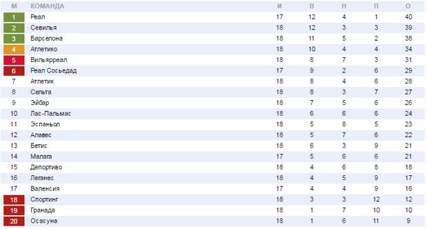 Примеры испании по футболу таблица. Португалия футбол таблица. Таблица чемпионата Португалии по футболу. Лига Португалии по футболу таблица. Испания Португалия футбол таблица.