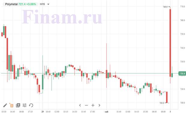 Рынок открылся на позитиве, покупают золотодобытчиков