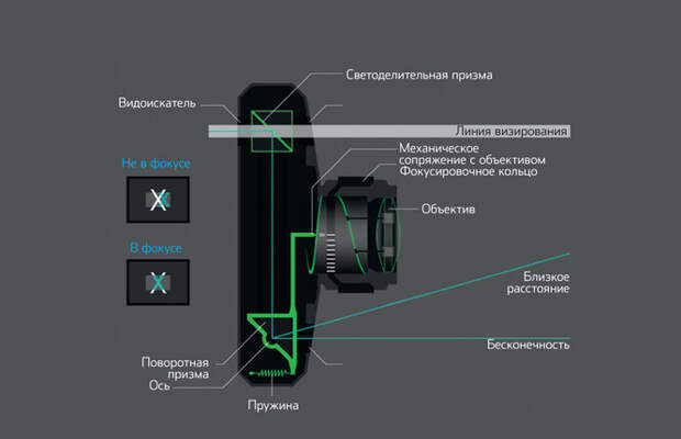Фокусировка по дальномеру
