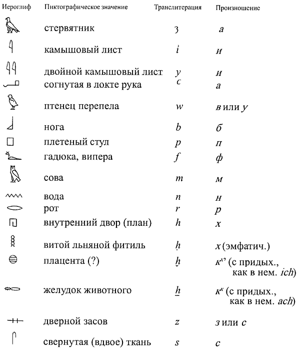 Египетские иероглифы: «алфавитные» знаки