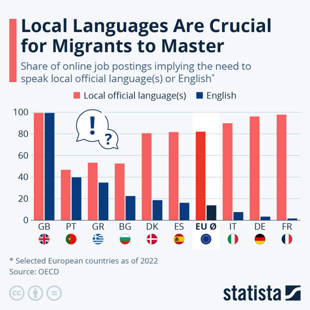 Infographic: Local Languages Are Crucial for Migrants to Master | Statista