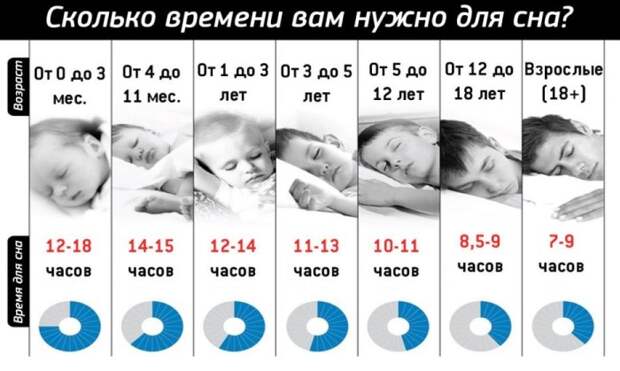 Полноценный сон важен в любом возрасте / Фото: ostrnum.com
