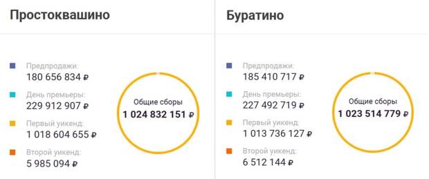 «Простоквашино» и «Буратино» стали новыми миллиардерами 2026 года
