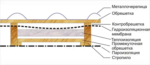 Виды и особенности монтажа гидроизоляции кровли - Наша дача - 1 декабря ...