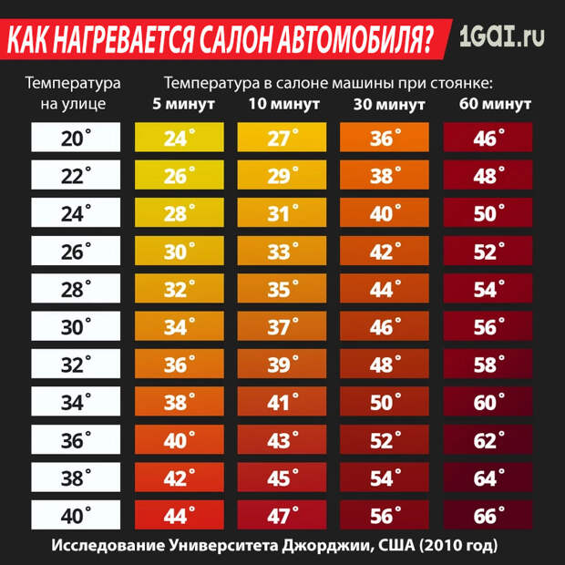 Посмотрите, как быстро нагревается салон автомобиля и его отдельные элементы