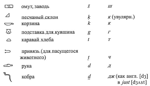 Египетские иероглифы: «алфавитные» знаки