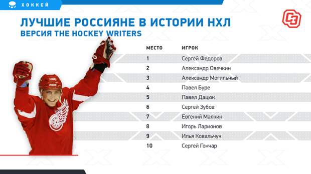 The Hockey Writers: топ-10 россиян в НХЛ. The Hockey Writers: топ-10 россиян в НХЛ.