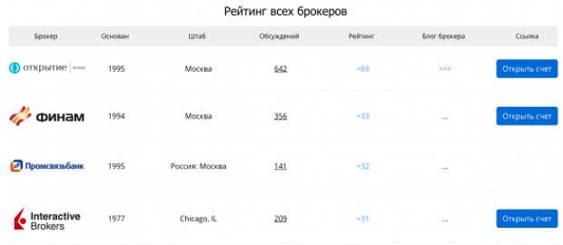 Как выбрать лучшего брокера? Как выбрать лучшего брокера?