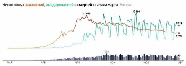 14 тысяч умерших: коронавирус в России