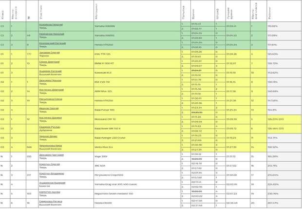 МотоЦиклы: Дорогами Калининского фронта, 6-й этап Джимахны, итоги выходных