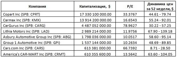 Американские автодилеры: выживет сильнейший Американские автодилеры: выживет сильнейший