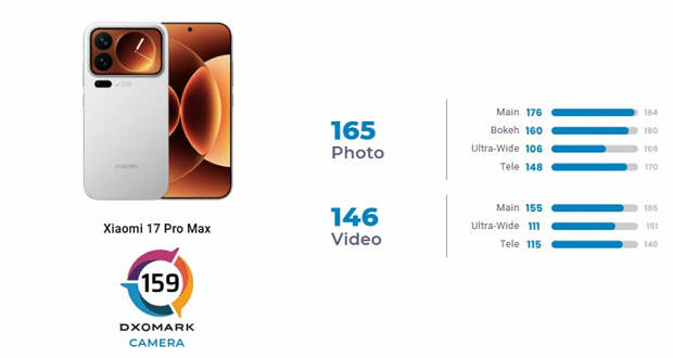 Xiaomi 17 Pro Max хорош, но уступает даже iPhone 16 Pro Max. Так камеру смартфона оценили специалисты DxOMark