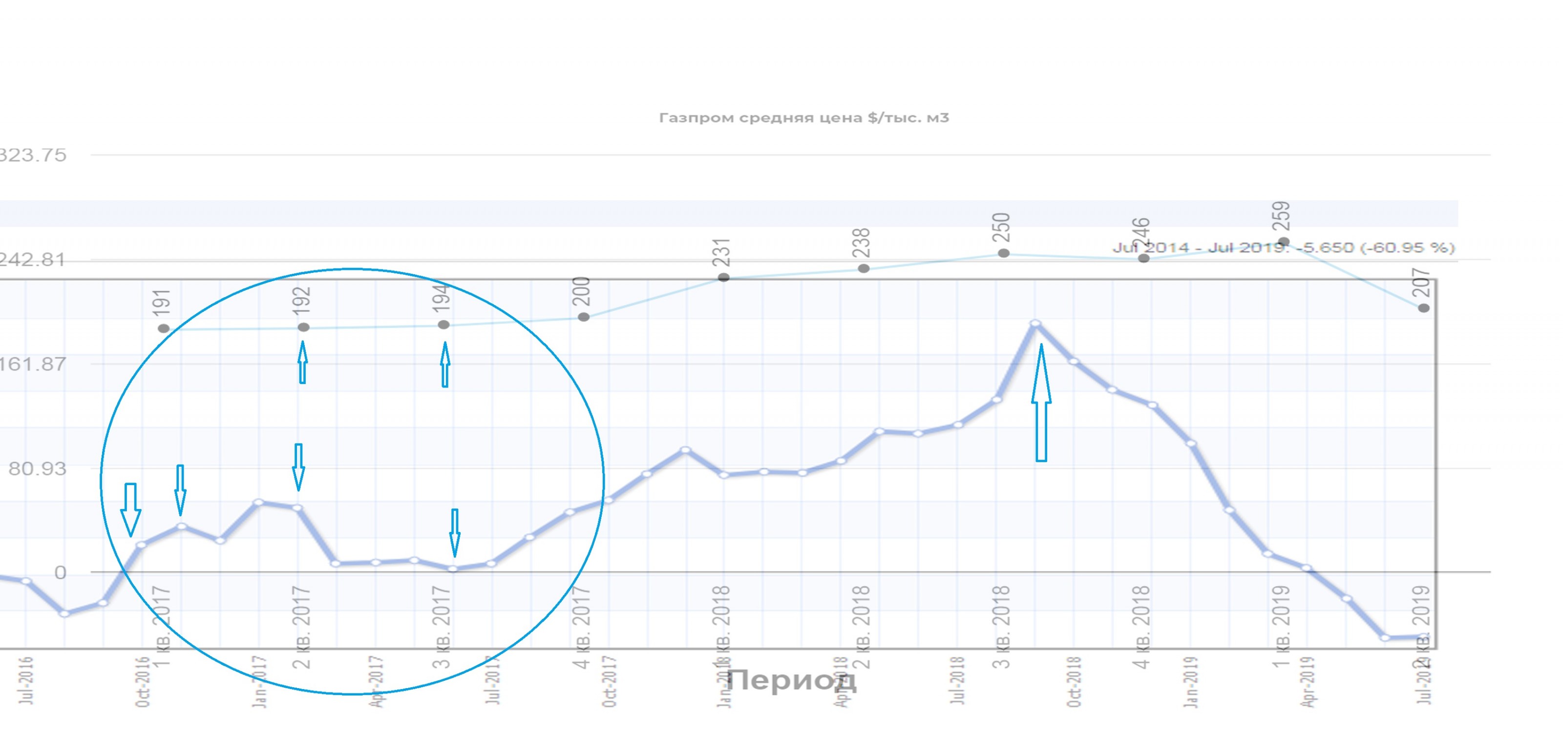 Газпром 2кв 2019 МСФО. Есть ли угроза дивидендам?