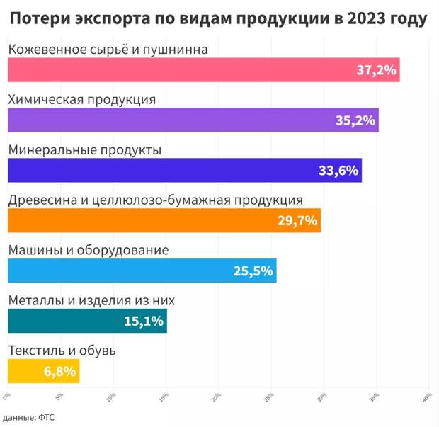 В 2023 году упал экспорт всех товаров, кроме продовольствия. Фото: newizv.ru