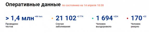 В России зафиксировали 2774 новых случая заражения коронавирусом