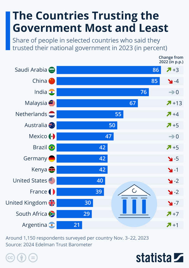 Infographic: The Countries Trusting the Government Most and Least | Statista