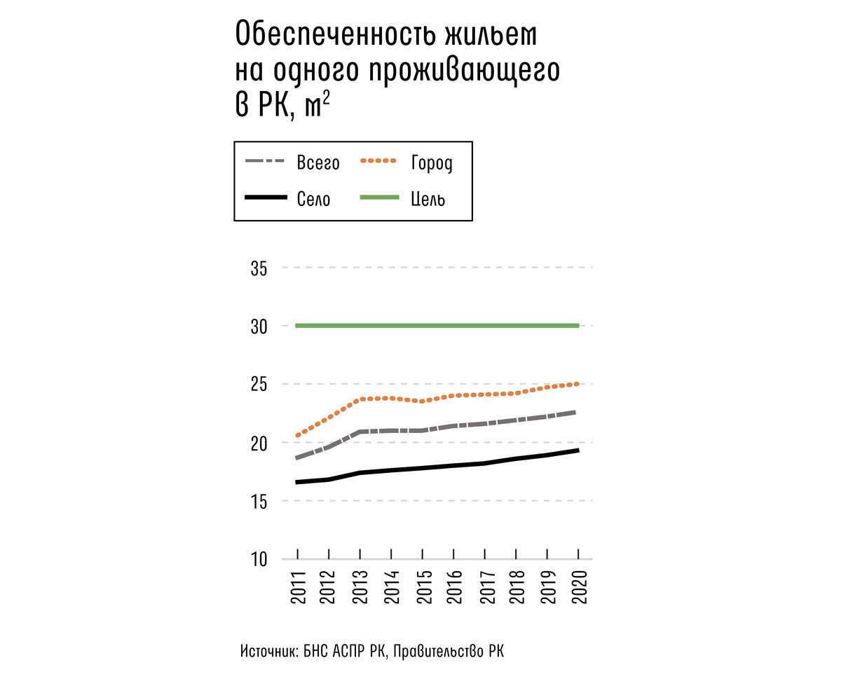 Kursiv Research: Что спровоцировало рост цен на жилье в Казахстане
