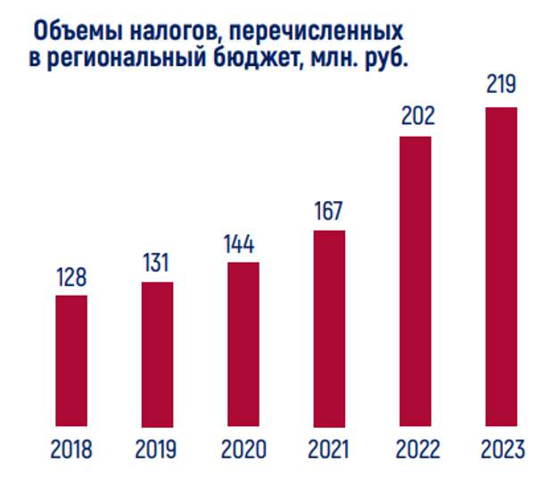 Объёмы налогов