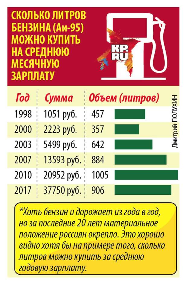 Сколько литров бензина можно купить на среднюю месячную зарплату.