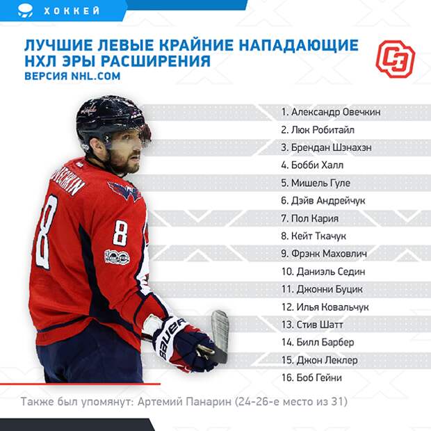 Официальный сайт НХЛ: лучшие левые нападающие в НХЛ. Официальный сайт НХЛ: лучшие левые нападающие в НХЛ.