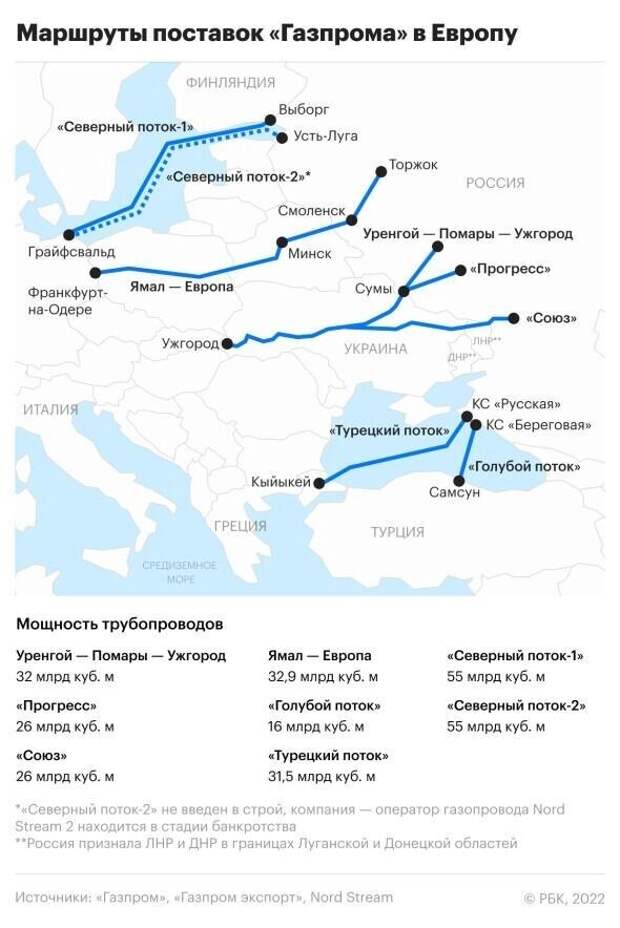 Маршруты поставки российского газа в Европу в 2022 году. Фото: РБК