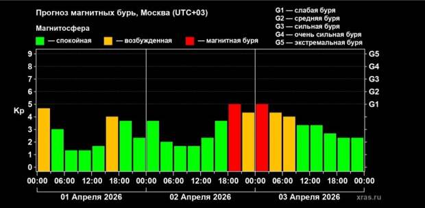 2 апреля вечером в Тульской области ожидается магнитная буря класса G1
