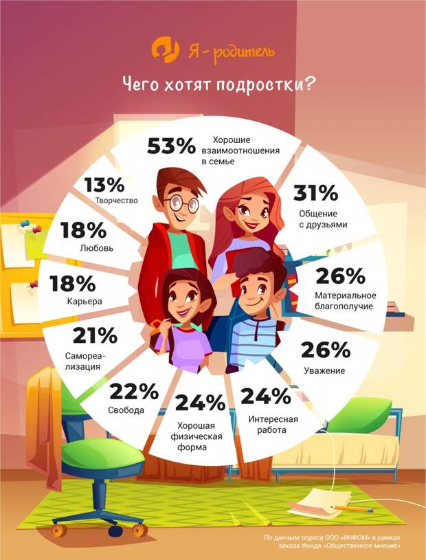 Что хотят подростки?