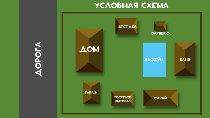 Планирование дачного участка. Идея замкнутого пространства Строительство, Ландшафтный дизайн, Участок, Загородный дом, Дача, Длиннопост