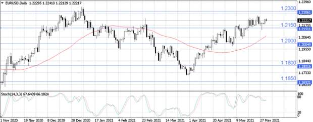 EUR/USD