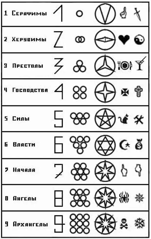 Иерархия ангельских чинов. Иерархия ангелов и Архангелов. Таблица чинов ангелов. Небесная иерархия ангелов.