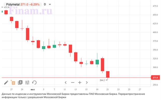 Рынок открылся снижением, продают Polymetal