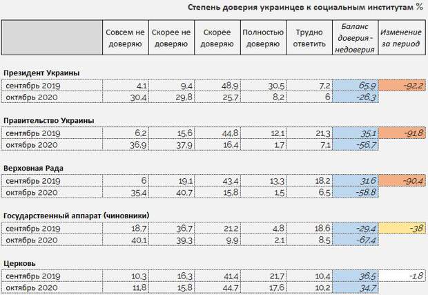 Украинцы впали в уныние: за год количество пессимистов на Украине выросло в три с половиной раза