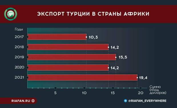 От «мягкой силы» до поставок оружия: как Турция конкурирует за влияние в Африке