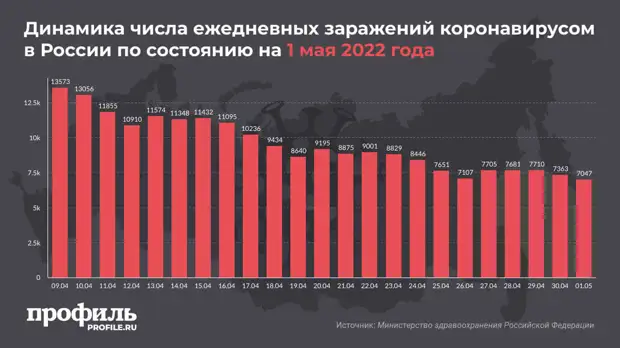 За сутки в России выявили 7 тысяч новых случаев COVID-19