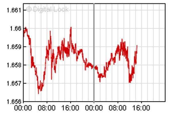 GBP:USD intraday chart