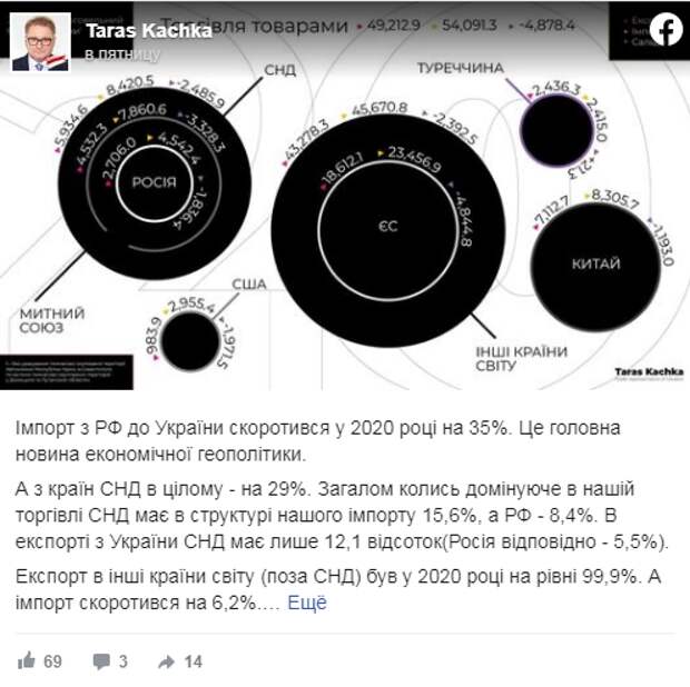 Импорт упал, население уменьшилось на 300 тысяч. Главное в экономике Украины 13-20 февраля