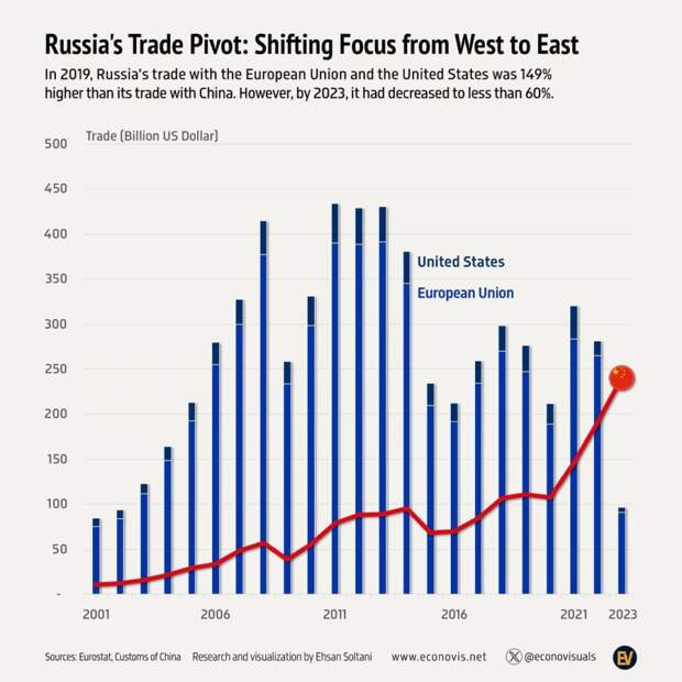 Товарооборот России с Китаем, ЕС и США.jpg